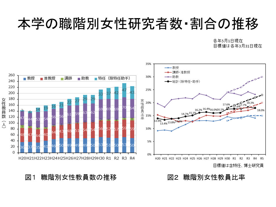 本学の職階別女性教員数・比率の推移